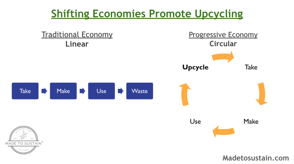 What is different from A Circular economy vs a linear economy is that a circular economy it includes upcycling