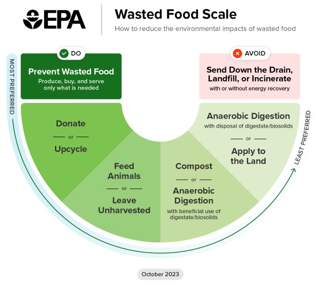 food waste scale from the EPA